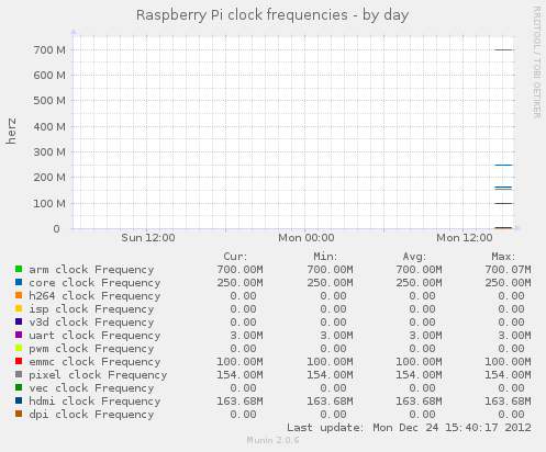 Raspberry Pi - Taktfrequenz