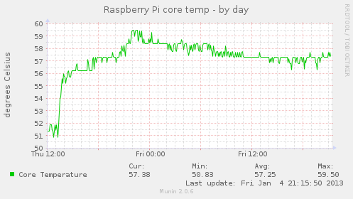 Raspberry Pi - ARM (CPU) Temperatur via Sensors messen