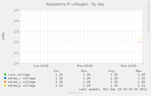 Raspberry Pi - Spannung auswerten